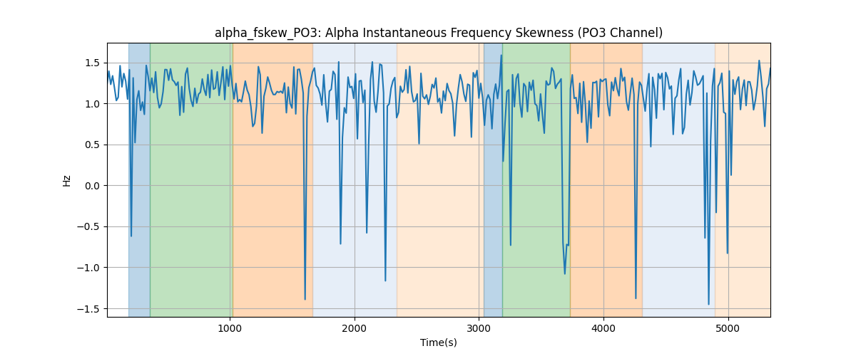 alpha_fskew_PO3: Alpha Instantaneous Frequency Skewness (PO3 Channel)