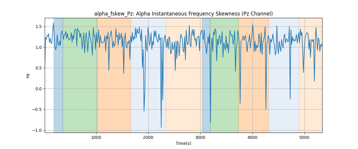 alpha_fskew_Pz: Alpha Instantaneous Frequency Skewness (Pz Channel)