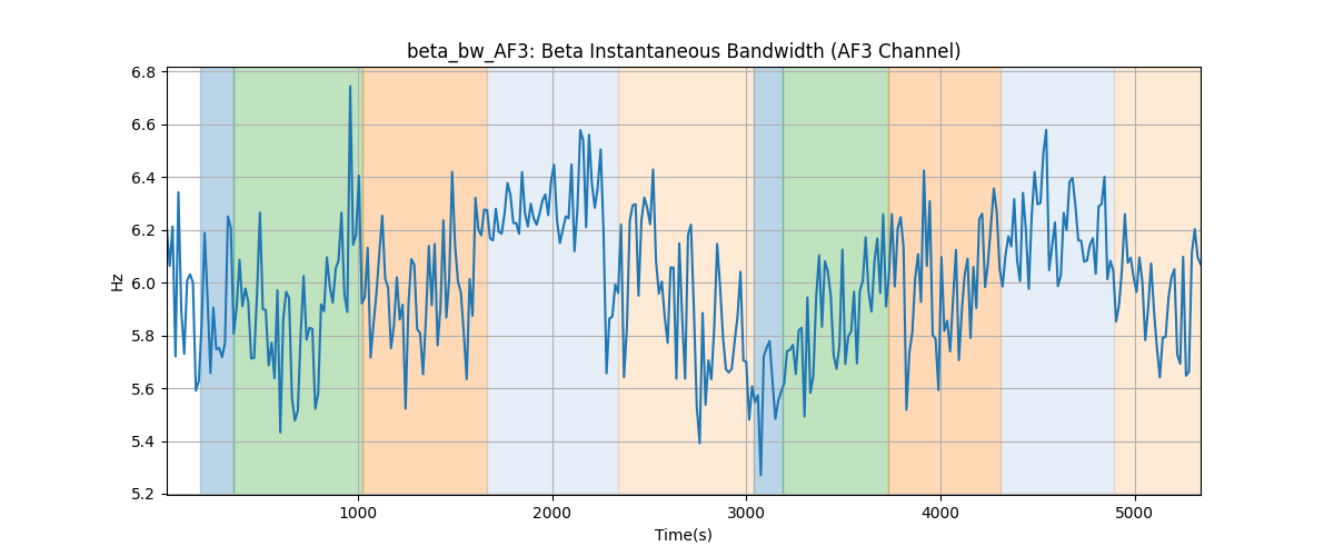 beta_bw_AF3: Beta Instantaneous Bandwidth (AF3 Channel)