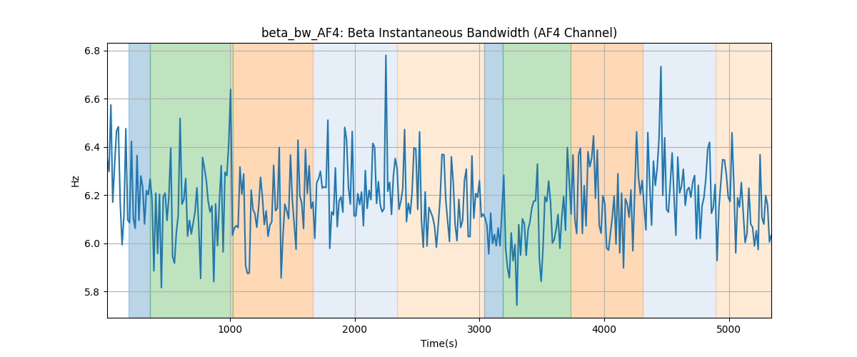 beta_bw_AF4: Beta Instantaneous Bandwidth (AF4 Channel)