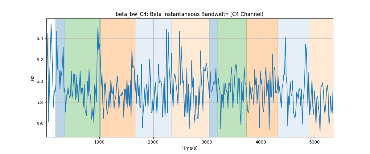 beta_bw_C4: Beta Instantaneous Bandwidth (C4 Channel)