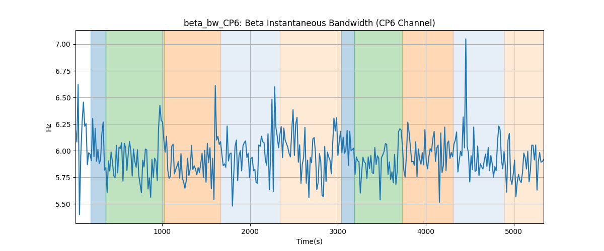 beta_bw_CP6: Beta Instantaneous Bandwidth (CP6 Channel)