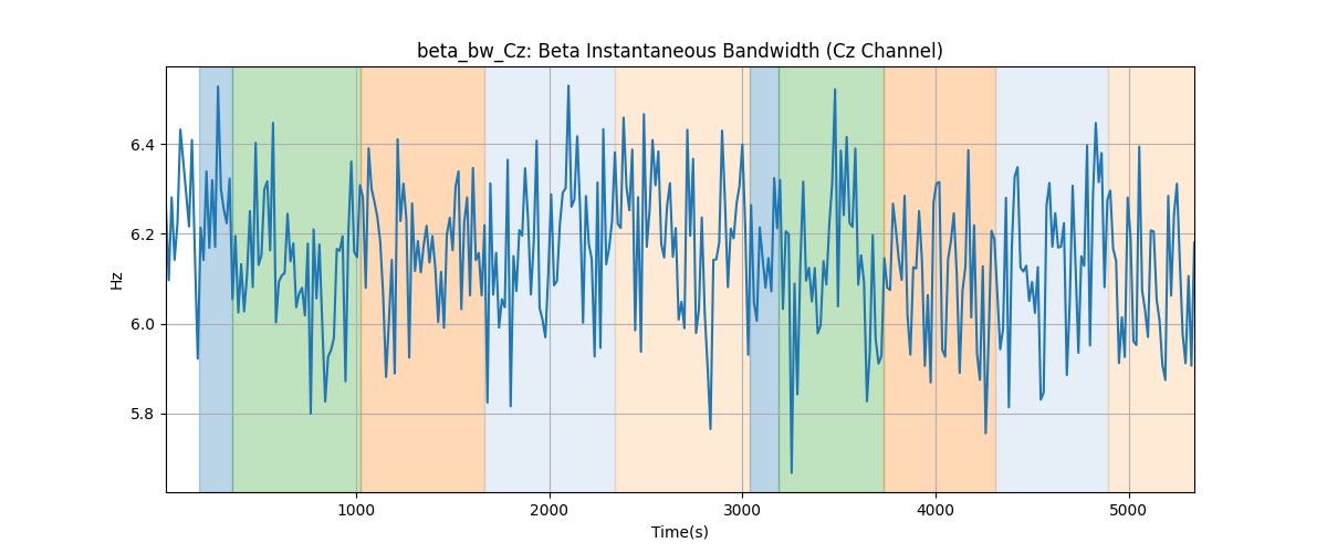 beta_bw_Cz: Beta Instantaneous Bandwidth (Cz Channel)