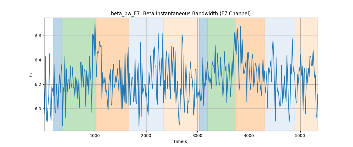 beta_bw_F7: Beta Instantaneous Bandwidth (F7 Channel)