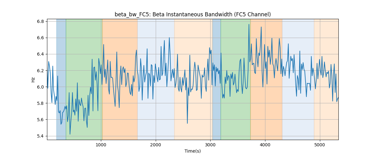 beta_bw_FC5: Beta Instantaneous Bandwidth (FC5 Channel)