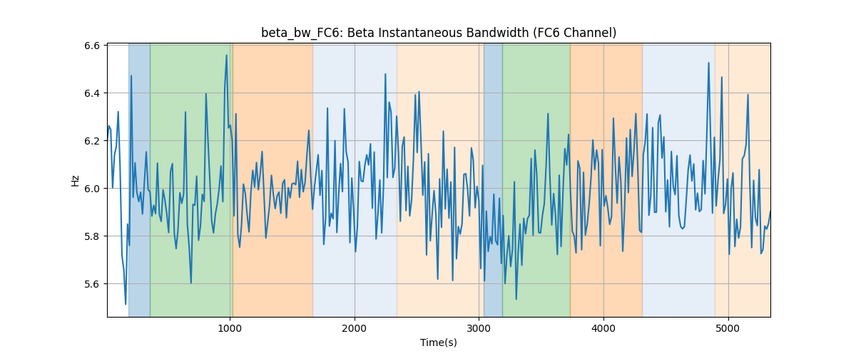 beta_bw_FC6: Beta Instantaneous Bandwidth (FC6 Channel)