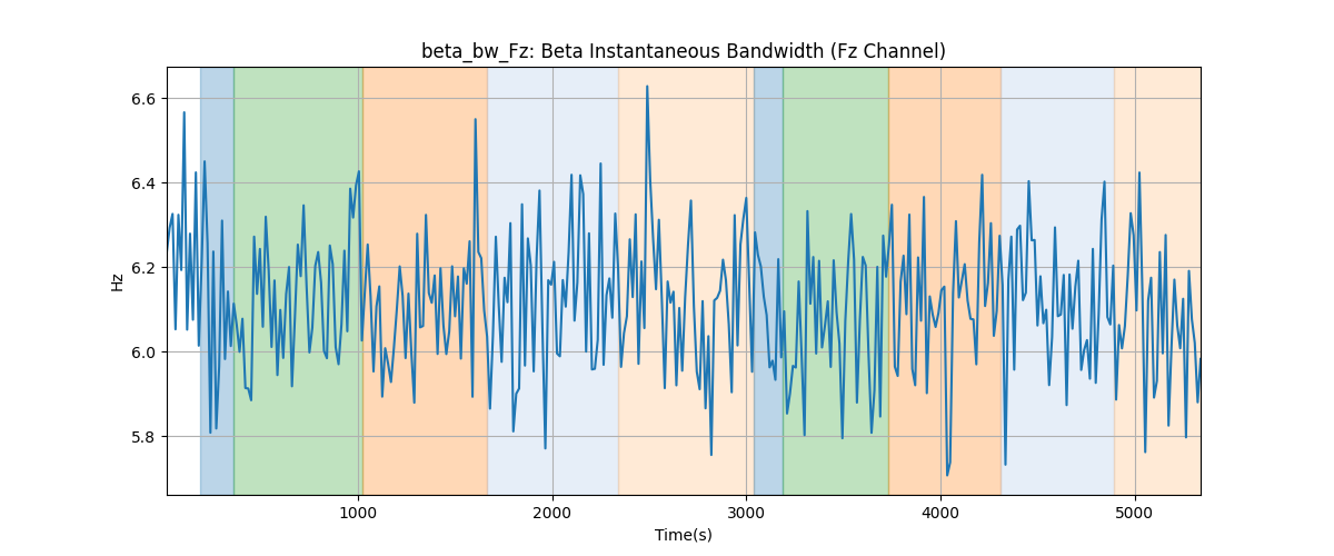 beta_bw_Fz: Beta Instantaneous Bandwidth (Fz Channel)