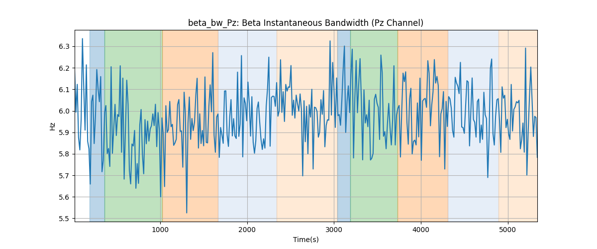 beta_bw_Pz: Beta Instantaneous Bandwidth (Pz Channel)