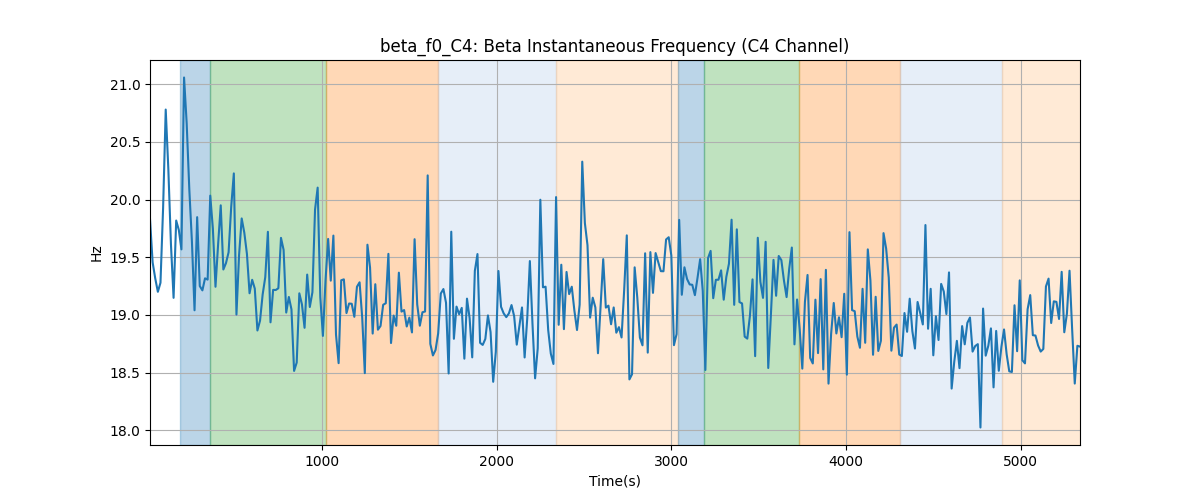 beta_f0_C4: Beta Instantaneous Frequency (C4 Channel)