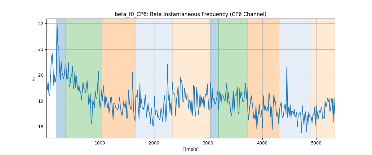 beta_f0_CP6: Beta Instantaneous Frequency (CP6 Channel)