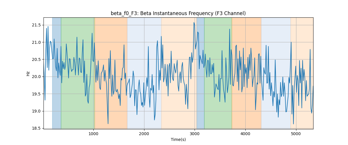 beta_f0_F3: Beta Instantaneous Frequency (F3 Channel)