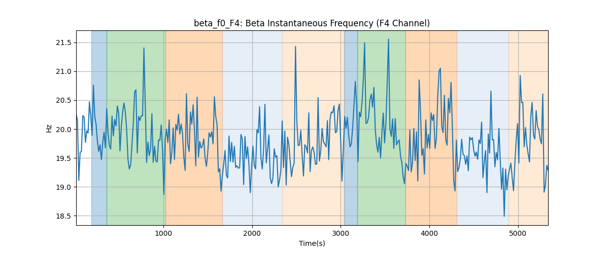 beta_f0_F4: Beta Instantaneous Frequency (F4 Channel)