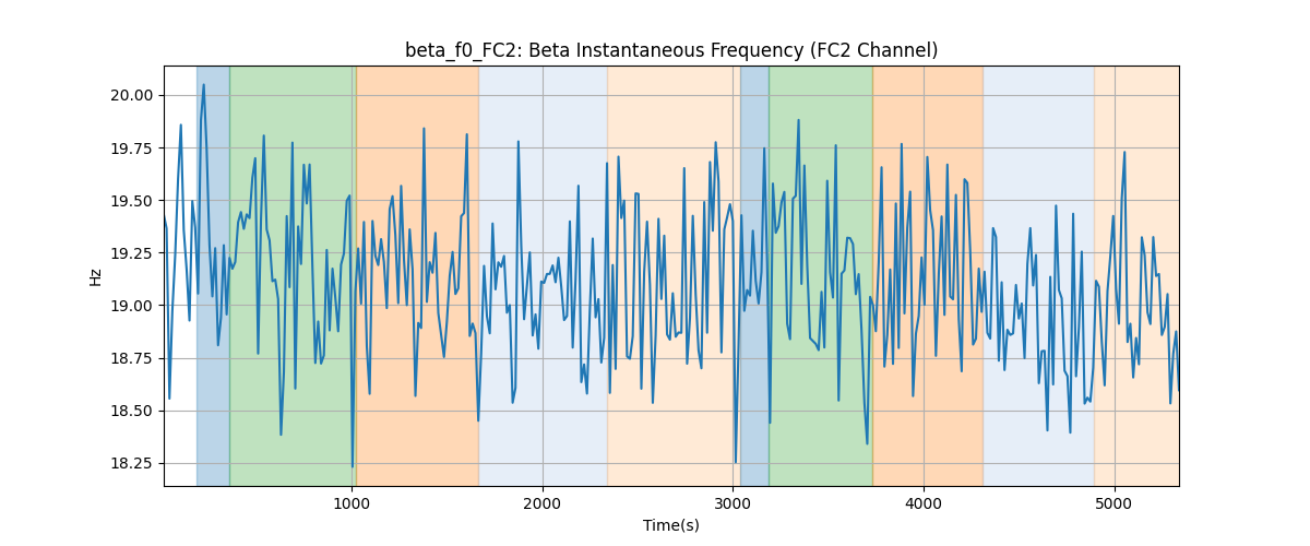 beta_f0_FC2: Beta Instantaneous Frequency (FC2 Channel)