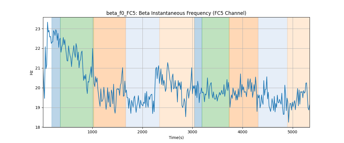 beta_f0_FC5: Beta Instantaneous Frequency (FC5 Channel)