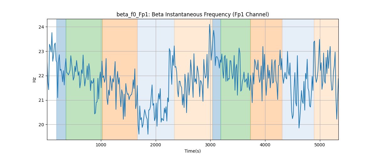 beta_f0_Fp1: Beta Instantaneous Frequency (Fp1 Channel)