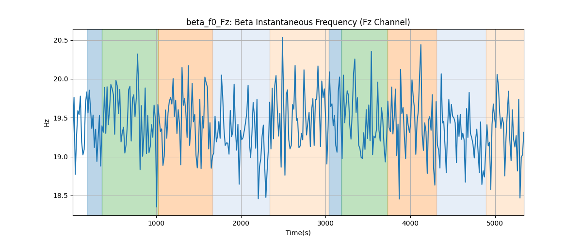 beta_f0_Fz: Beta Instantaneous Frequency (Fz Channel)