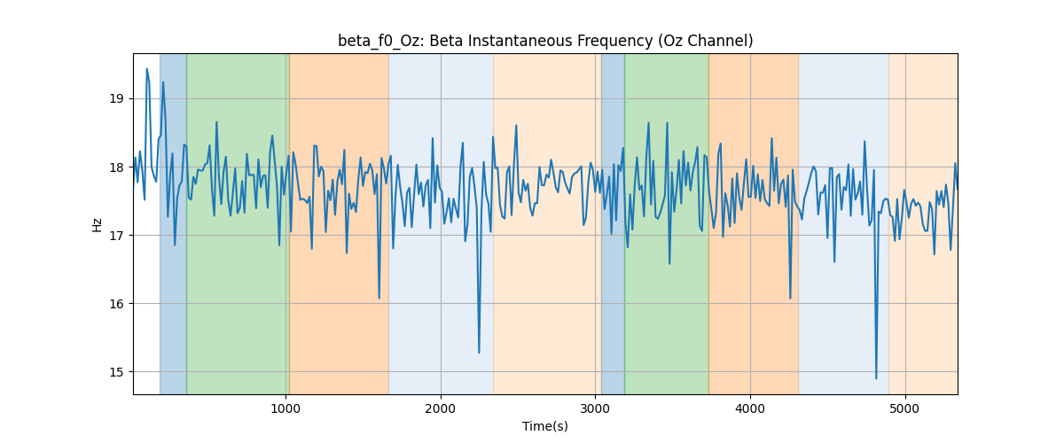 beta_f0_Oz: Beta Instantaneous Frequency (Oz Channel)