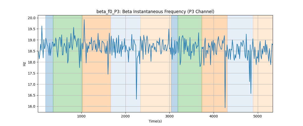 beta_f0_P3: Beta Instantaneous Frequency (P3 Channel)