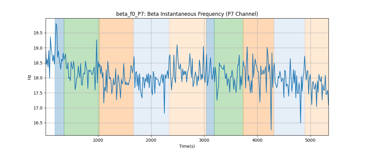 beta_f0_P7: Beta Instantaneous Frequency (P7 Channel)