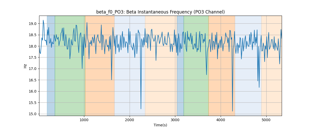 beta_f0_PO3: Beta Instantaneous Frequency (PO3 Channel)