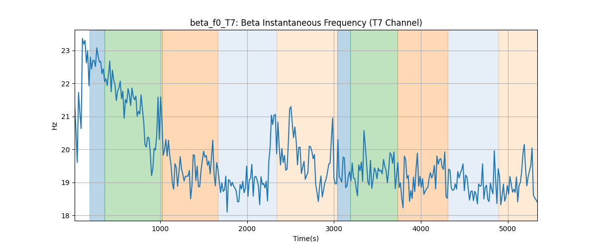 beta_f0_T7: Beta Instantaneous Frequency (T7 Channel)