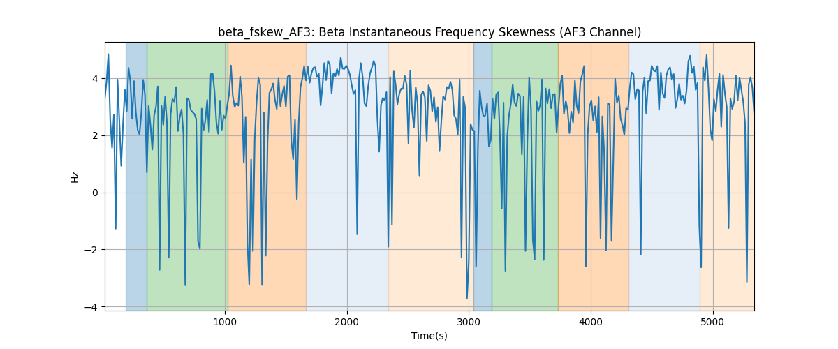 beta_fskew_AF3: Beta Instantaneous Frequency Skewness (AF3 Channel)