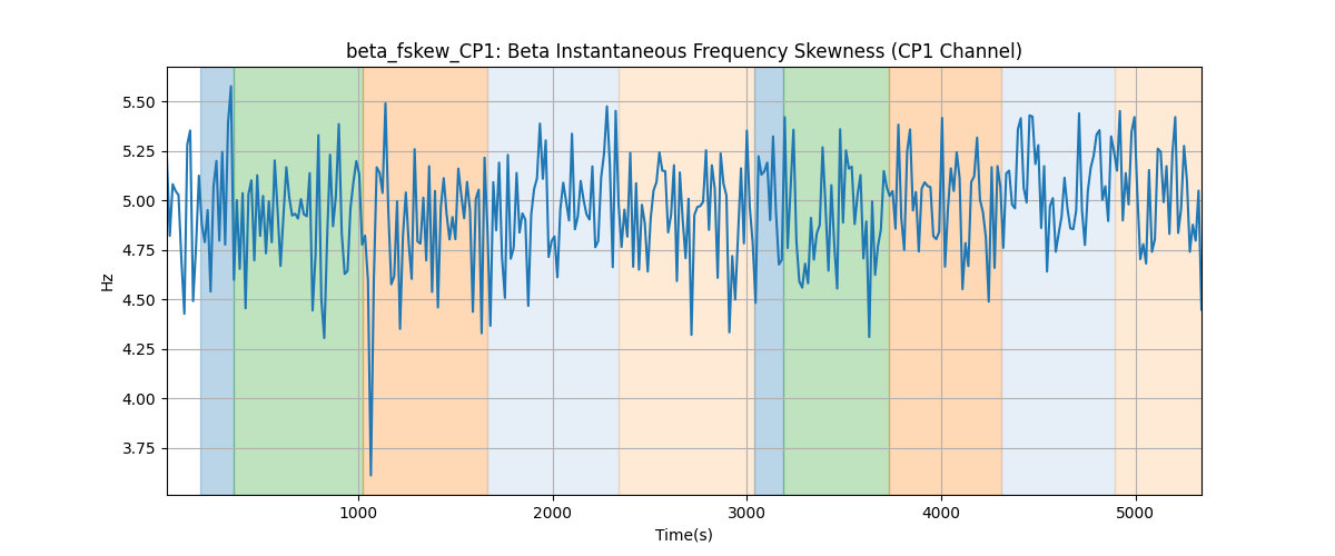 beta_fskew_CP1: Beta Instantaneous Frequency Skewness (CP1 Channel)