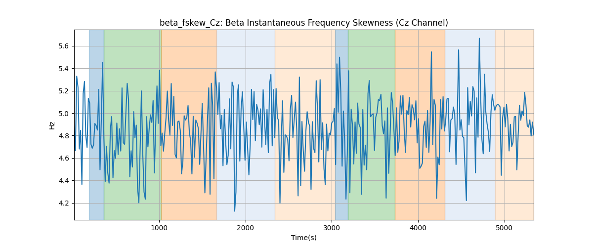 beta_fskew_Cz: Beta Instantaneous Frequency Skewness (Cz Channel)