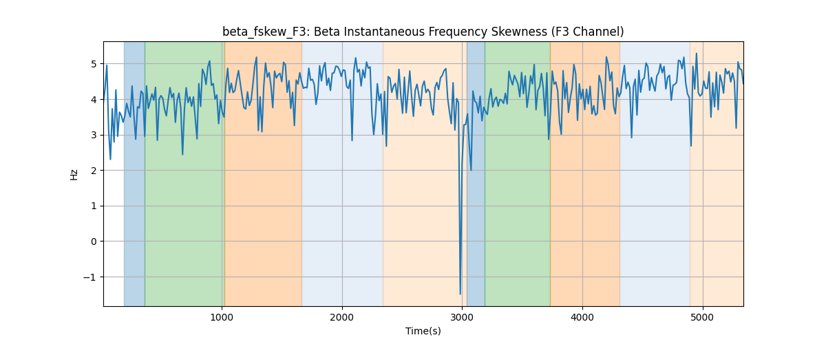 beta_fskew_F3: Beta Instantaneous Frequency Skewness (F3 Channel)