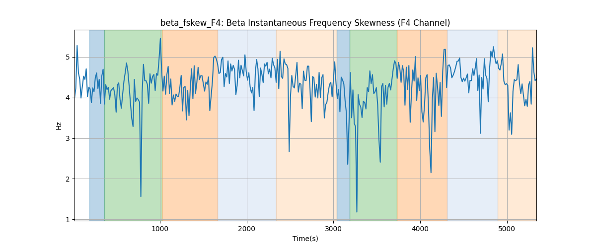 beta_fskew_F4: Beta Instantaneous Frequency Skewness (F4 Channel)