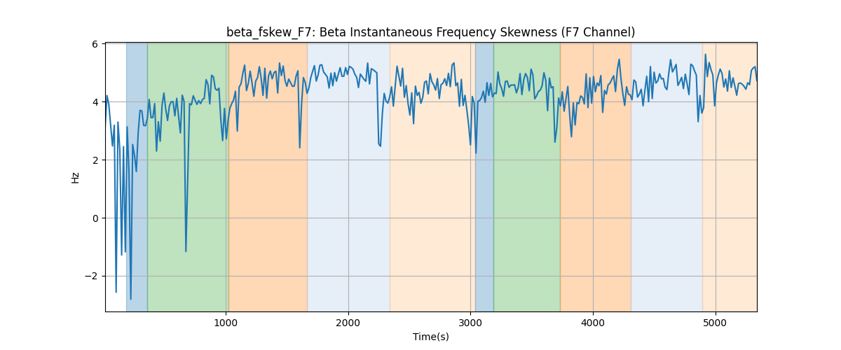 beta_fskew_F7: Beta Instantaneous Frequency Skewness (F7 Channel)