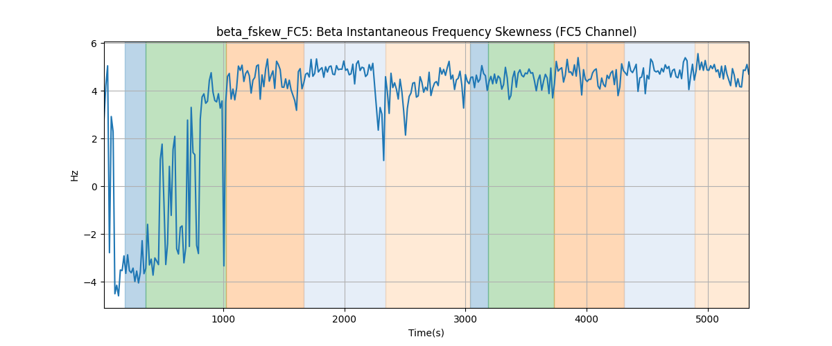 beta_fskew_FC5: Beta Instantaneous Frequency Skewness (FC5 Channel)