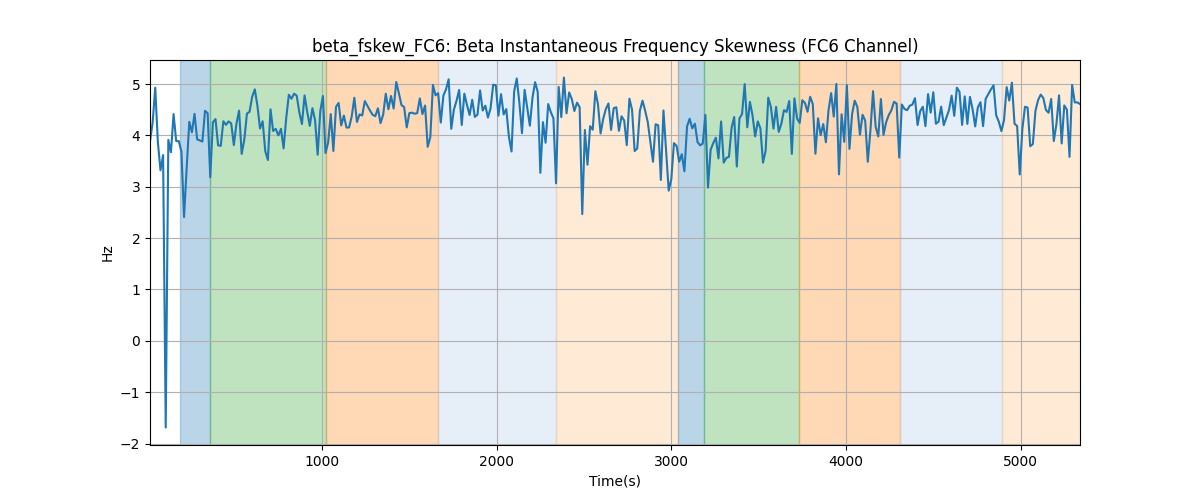 beta_fskew_FC6: Beta Instantaneous Frequency Skewness (FC6 Channel)