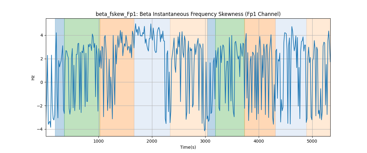 beta_fskew_Fp1: Beta Instantaneous Frequency Skewness (Fp1 Channel)