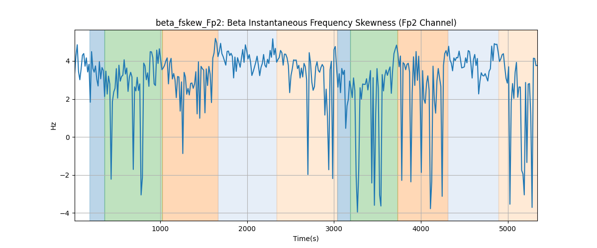 beta_fskew_Fp2: Beta Instantaneous Frequency Skewness (Fp2 Channel)