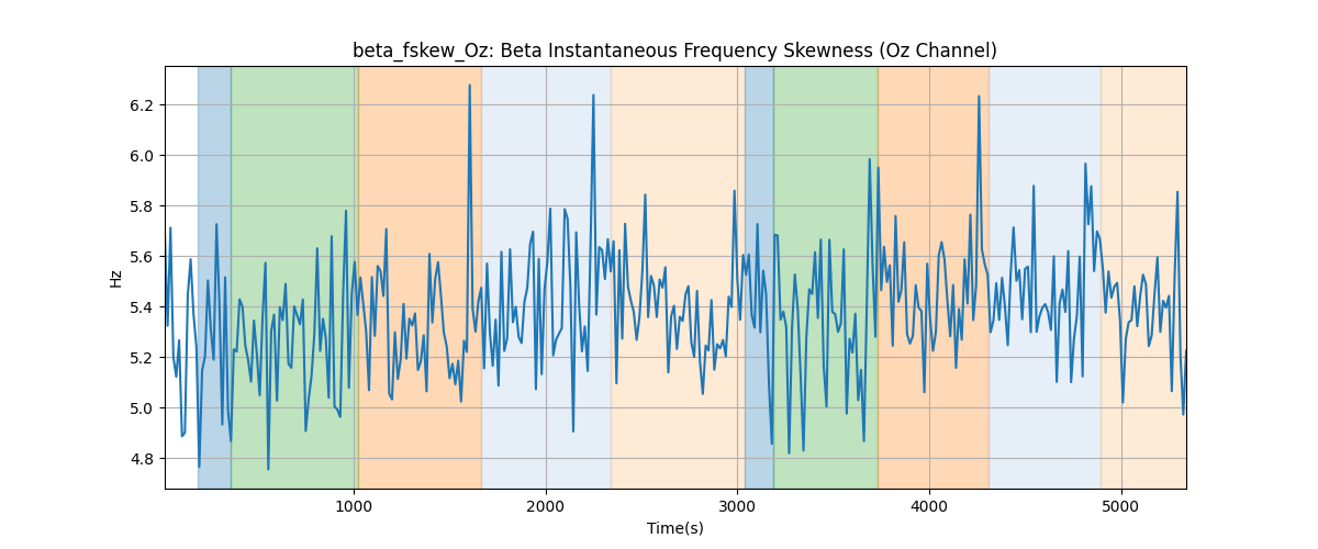 beta_fskew_Oz: Beta Instantaneous Frequency Skewness (Oz Channel)