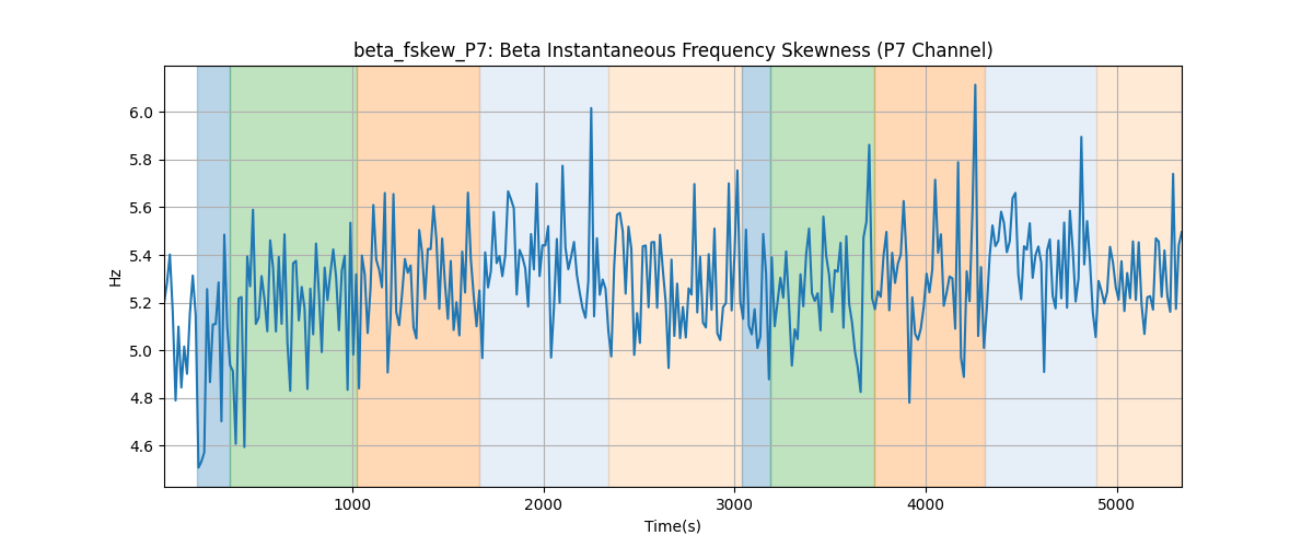 beta_fskew_P7: Beta Instantaneous Frequency Skewness (P7 Channel)