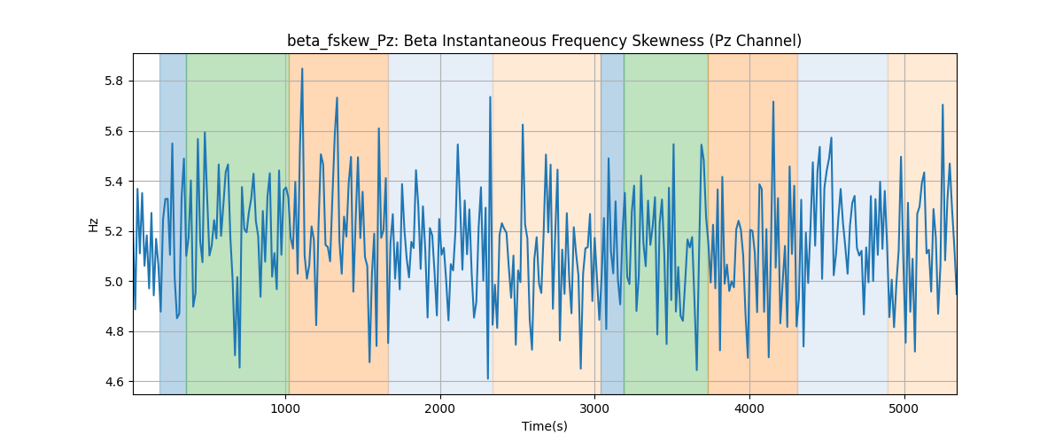 beta_fskew_Pz: Beta Instantaneous Frequency Skewness (Pz Channel)