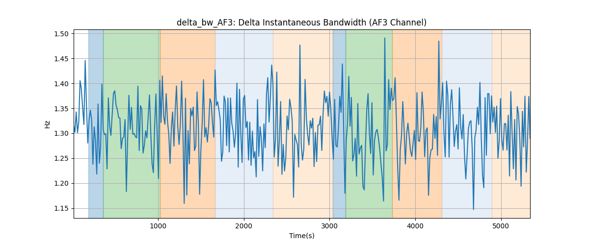 delta_bw_AF3: Delta Instantaneous Bandwidth (AF3 Channel)