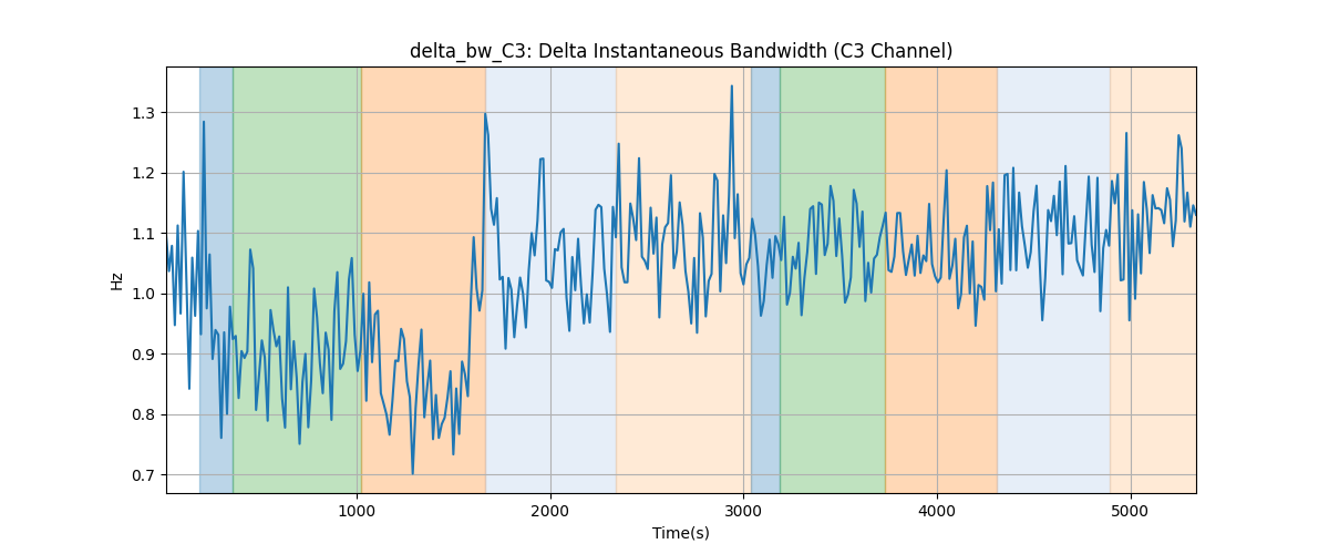 delta_bw_C3: Delta Instantaneous Bandwidth (C3 Channel)