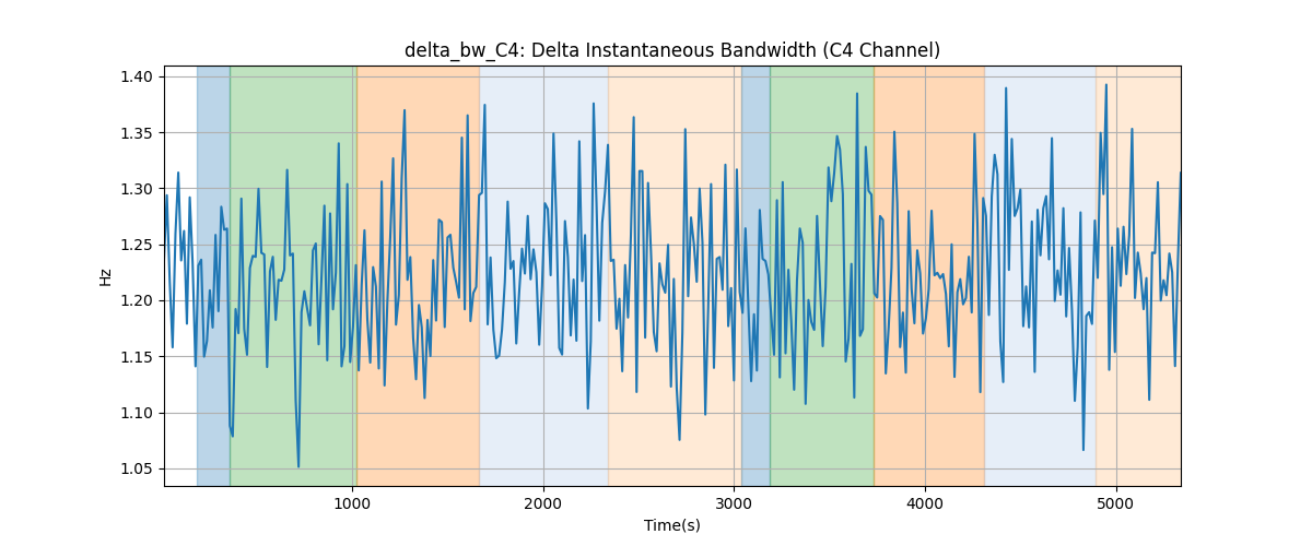 delta_bw_C4: Delta Instantaneous Bandwidth (C4 Channel)