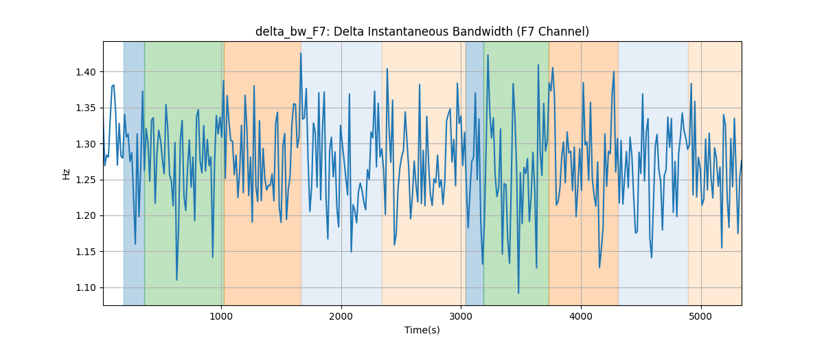 delta_bw_F7: Delta Instantaneous Bandwidth (F7 Channel)