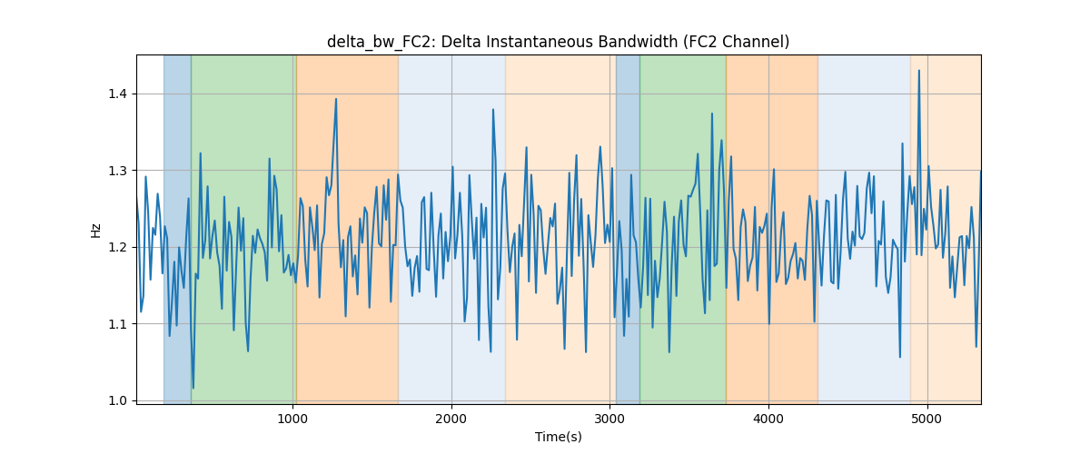 delta_bw_FC2: Delta Instantaneous Bandwidth (FC2 Channel)