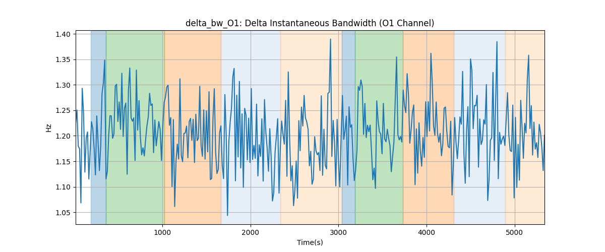 delta_bw_O1: Delta Instantaneous Bandwidth (O1 Channel)