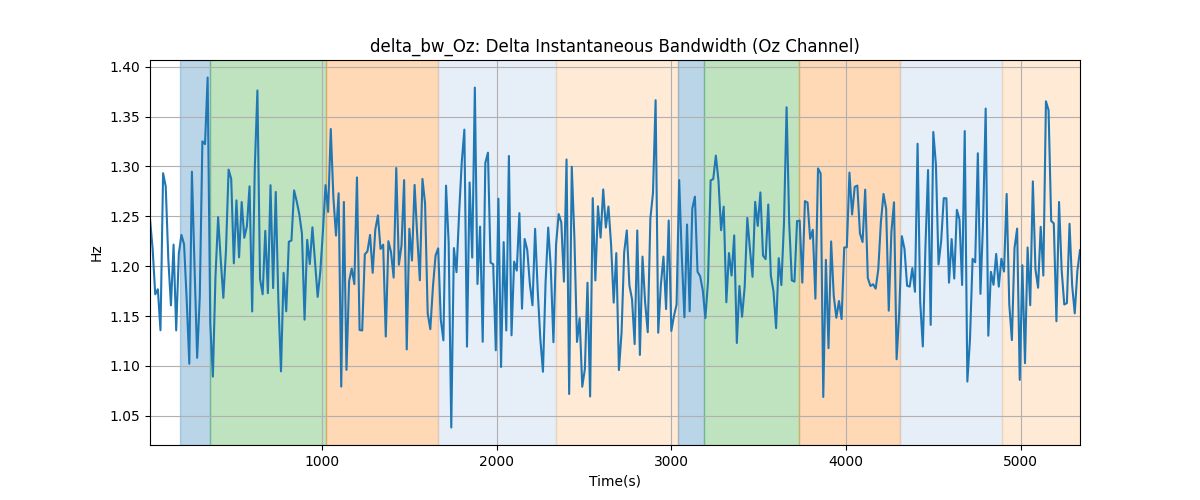 delta_bw_Oz: Delta Instantaneous Bandwidth (Oz Channel)