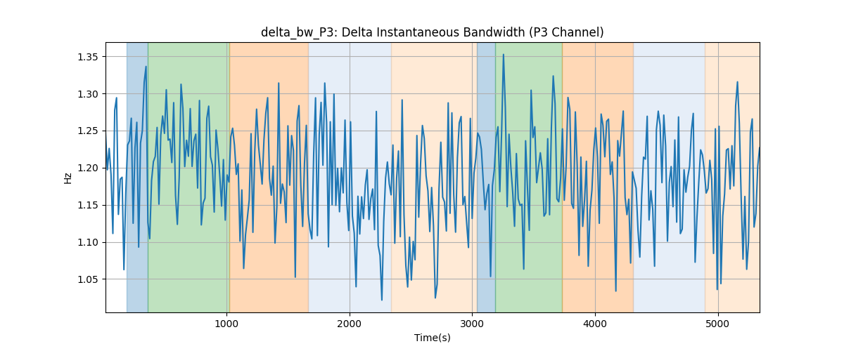 delta_bw_P3: Delta Instantaneous Bandwidth (P3 Channel)