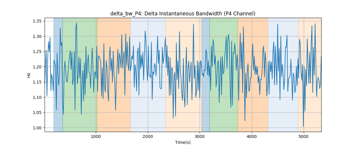 delta_bw_P4: Delta Instantaneous Bandwidth (P4 Channel)