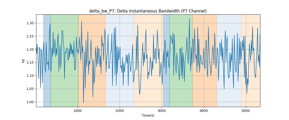 delta_bw_P7: Delta Instantaneous Bandwidth (P7 Channel)