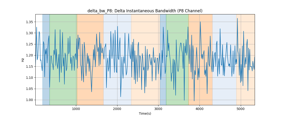 delta_bw_P8: Delta Instantaneous Bandwidth (P8 Channel)