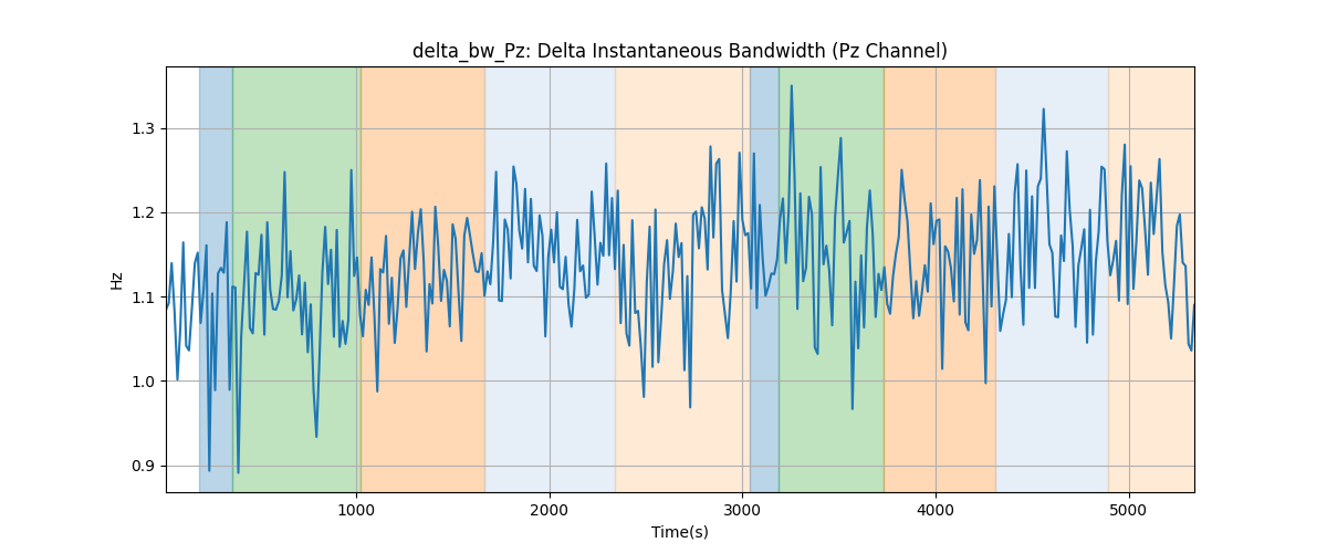 delta_bw_Pz: Delta Instantaneous Bandwidth (Pz Channel)